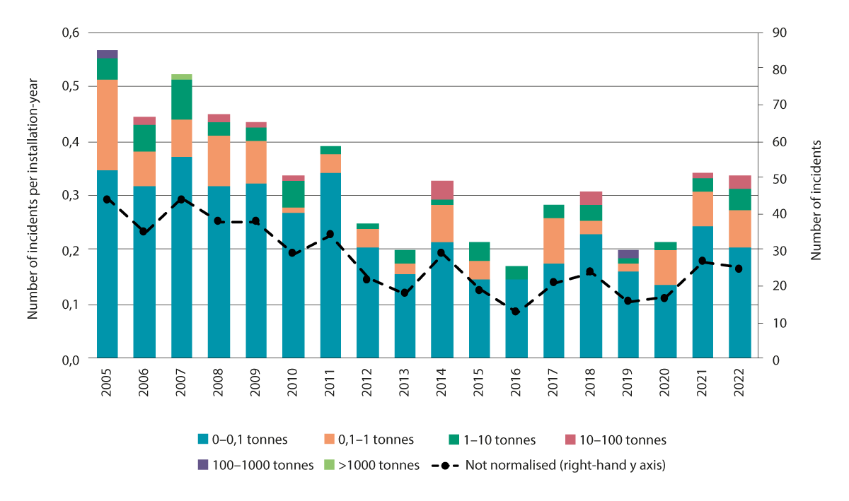 Figure 6.3 Number of incidents involving crude oil spills on the Norwegian continental shelf, 2005–2022.