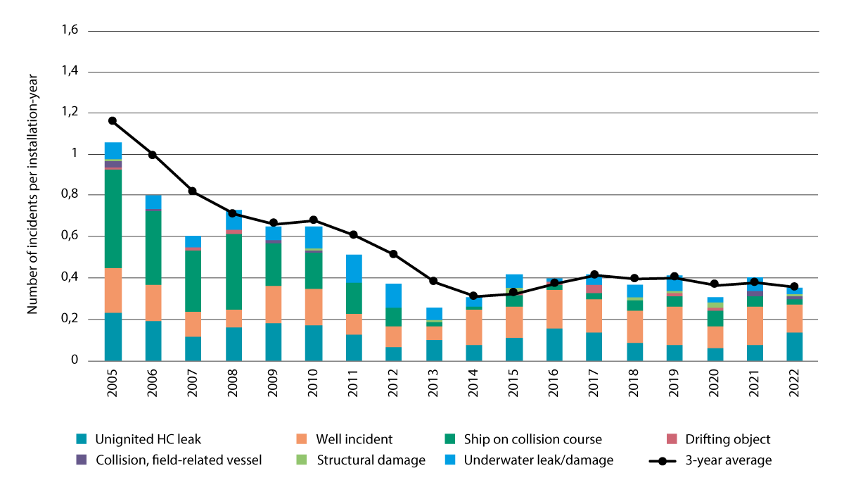 Figure 6.4 Number of near misses that could have led to oil spills on the Norwegian continental shelf in the period 2005-2022.