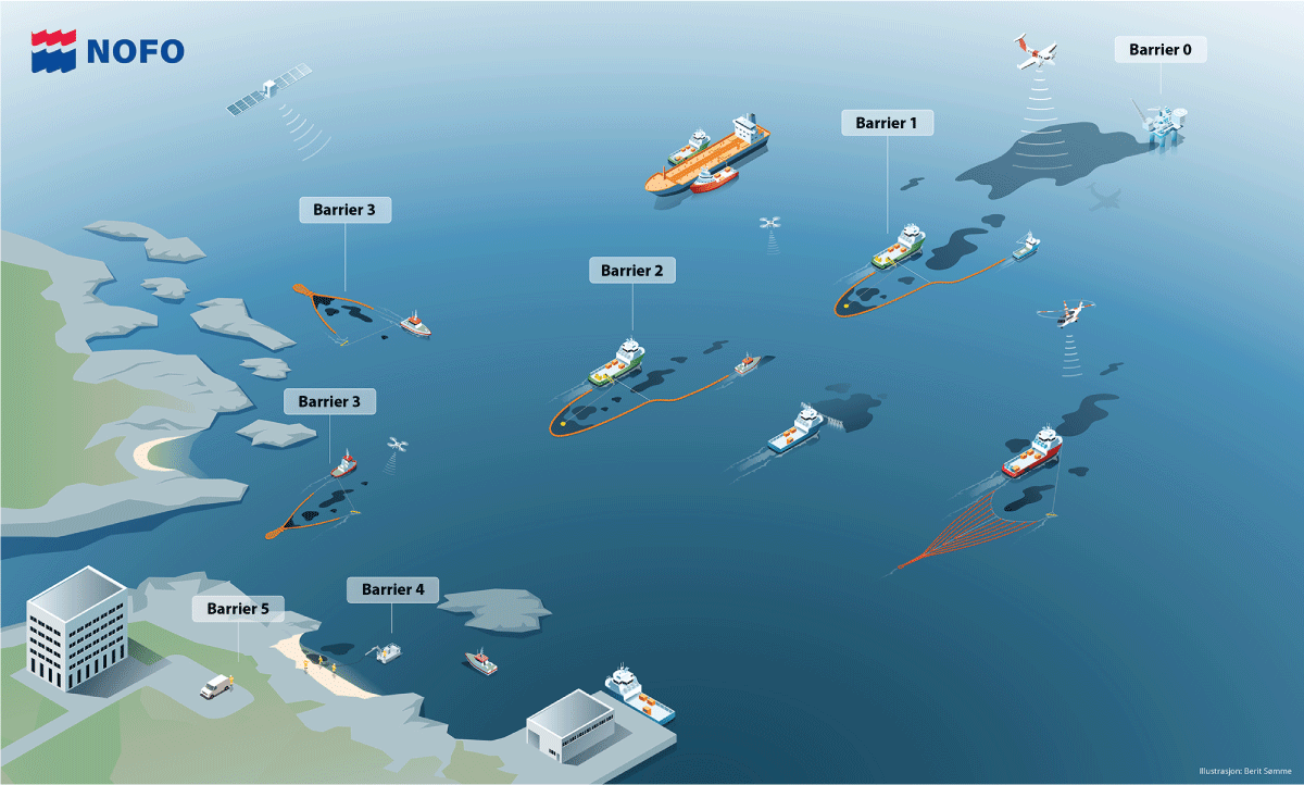 Figure 6.7 Barriers against spills: well barriers to reduce the risk of spills (drilling mud, blowout preventer (BOP), redundant valves, open drainage system to collect any oil spilt on the platform), and barriers to limit oil volumes in the event of a spill (e...