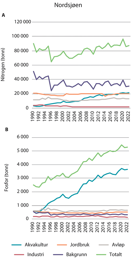 Figur 3.22 Tilførsel av nitrogen (a) og fosfor (b) til kystområdene langs Nordsjøen og Skagerrak 1990–2022.