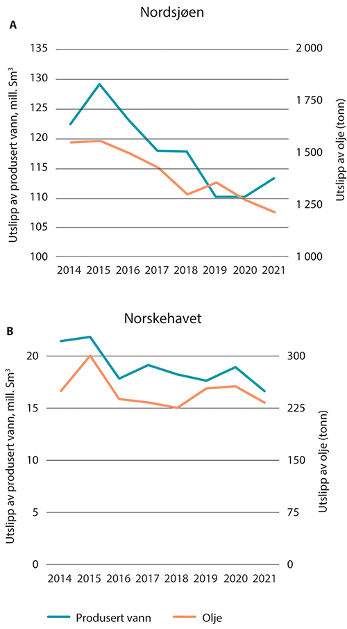 Figur 5.5 Utslipp til sjø av produsert vann (blå kurve, venstre akse) og olje (oransje kurve, høyre akse) for Norskehavet (øverst) og Nordsjøen (nederst). Legg merke til at det er forskjellige verdier på aksene. Kilde: Collabor8 Footprint