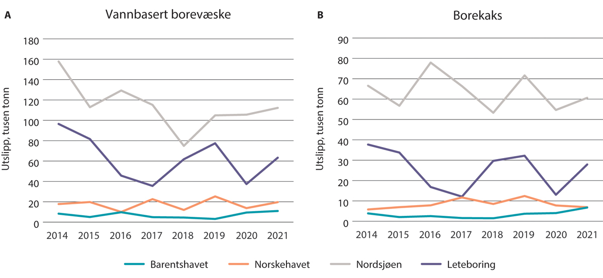 Figur 5.6 Utslipp til sjø av vannbasert borevæske og utslipp av borekaks.