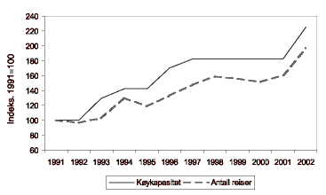 Figur 3.1 Utvikling i køykapasitet og antall reiser med Hurtigruten i perioden 1991- 2002.