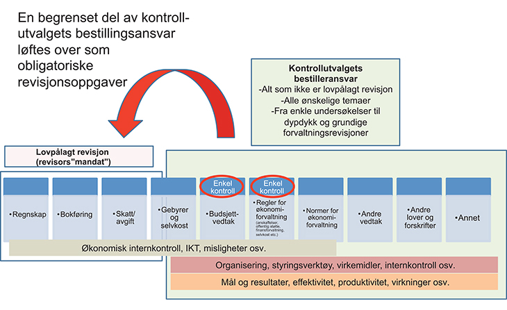 Figur 26.2 Utvidelse av regnskapsrevisors «mandat»