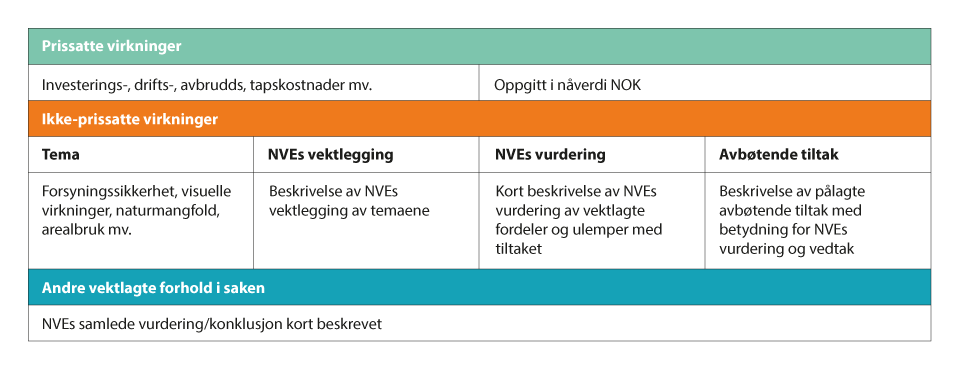 Figur 10.1 Eksempel på tabell som oppsummerer NVEs konsesjonsvurdering