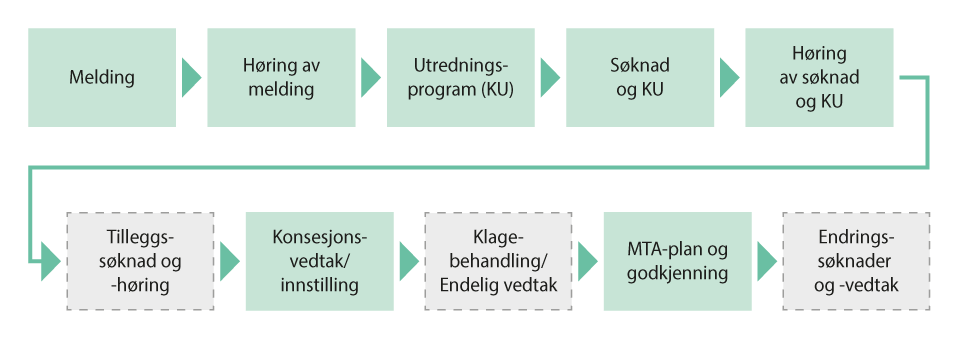 Figur 10.3 Saksgang B: Sak som krever melding etter forskrift om konsekvensutredninger.