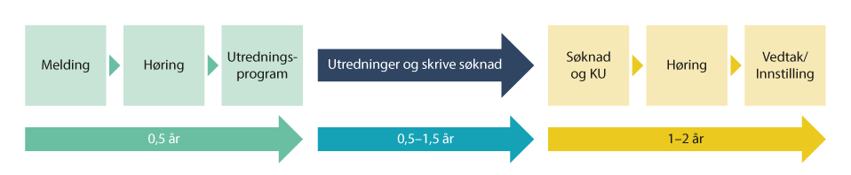 Figur 10.5 Anslag på tidsbruk i saksgang B