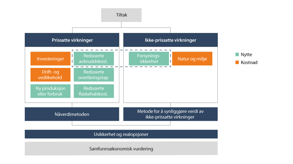 Figur 11.1 Elementer i samfunnsøkonomisk analyse av nettanlegg (Statnett)