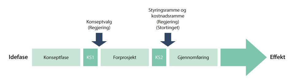 Figur 11.3 Prosessen for statens prosjektmodell