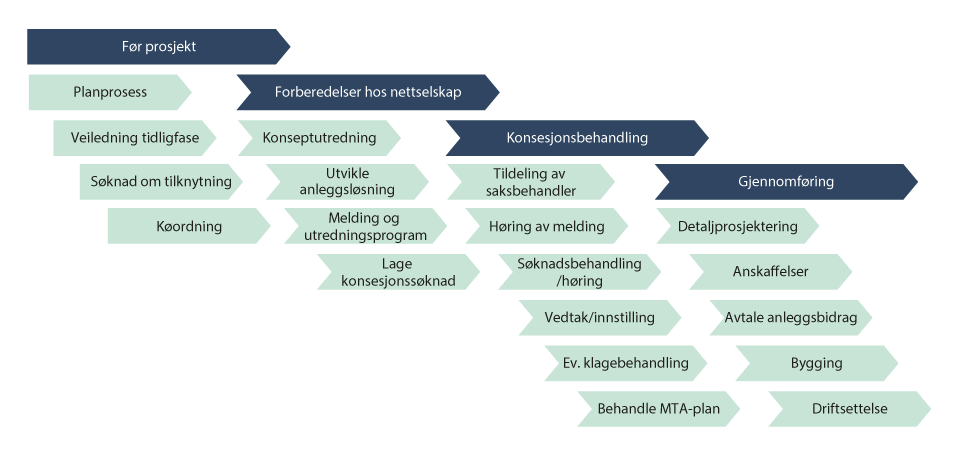 Figur 12.1 Faser i nettutviklingsprosessen (forenklet framstilling).