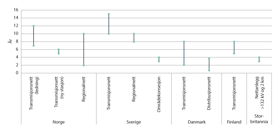Figur 12.2 Anslag på ledetider, dvs. tiden det tar fra et behov oppstår til anlegget er satt i drift, for ulike typer nettiltak i kartlagte land.