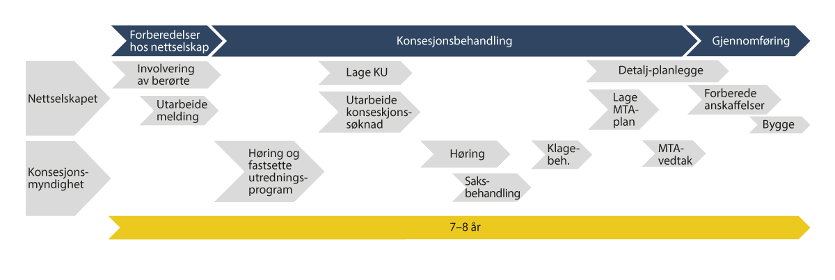 Figur 13.1 Illustrasjon som viser sekvensielle prosesser i planlegging, konsesjonsbehandling og bygging av nettanlegg, inkludert anslått tidsbruk (saksgang B)