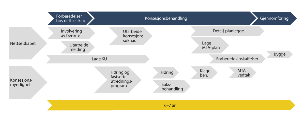 Figur 13.2 Illustrasjon som viser mulige parallelle prosesser i planlegging, konsesjonsbehandling og bygging av nettanlegg, inkludert anslått tidsbruk