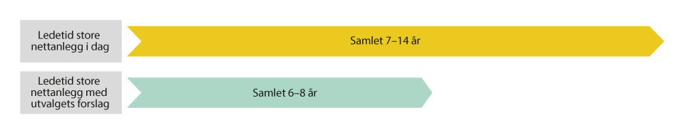 Figur 13.5 Anslag på ledetid før og etter utvalgets foreslåtte tiltak for store kraftledninger