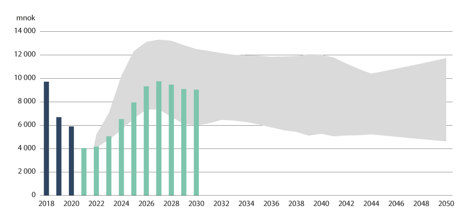 Figur 3.3 Statnetts forventninger til investeringer i transmisjonsnettet