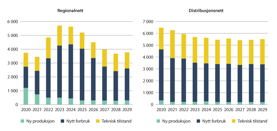 Figur 3.4 Anslag for årlige investeringer i regional- og distribusjonsnett 2020–2029