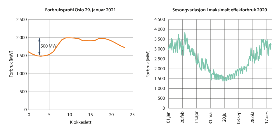 Figur 5.4 Forbruksprofiler for Oslo og omegn