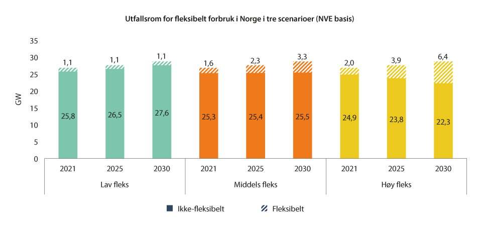 Figur 5.6 Anslått ikke-fleksibelt og fleksibelt forbruk i Norge i 2021, 2025 og 2030 med tre fleksibilitetsscenarioer.