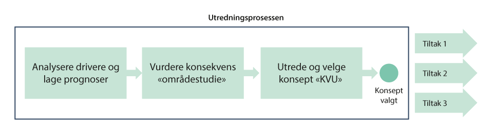 Figur 5.8 Utredningsprosessen er hovedfokuset i KSU-ordningen