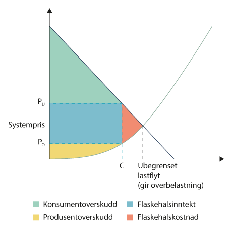 Figur 1.2 Priser og overskudd