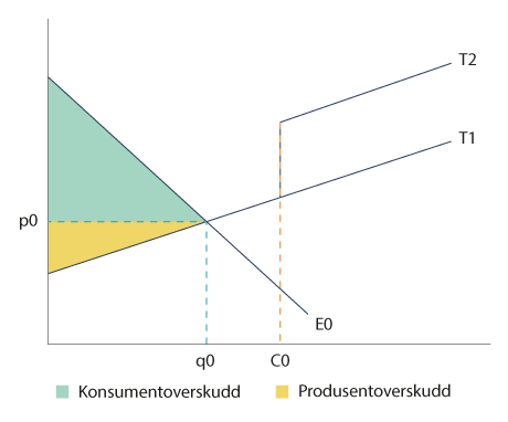 Figur 1.3 Tilbud og etterspørsel etter nettkapasitet når det er ledig kapasitet i nettet