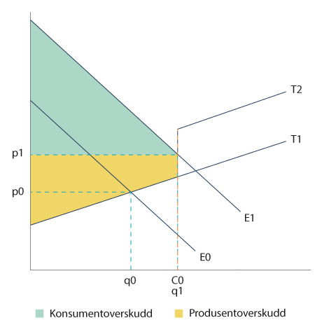 Figur 1.4 Tilbud og etterspørsel etter nettkapasitet når nettkapasiteten binder