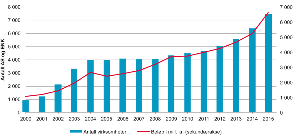 Figur 11.1 Støtte fra forsknings- og innovasjonsvirkemidlene 2000–20151