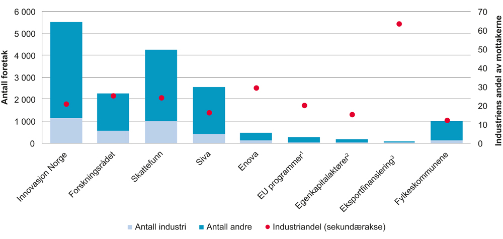 Figur 11.2 Antall brukere av ulike deler av virkemiddelapparatet