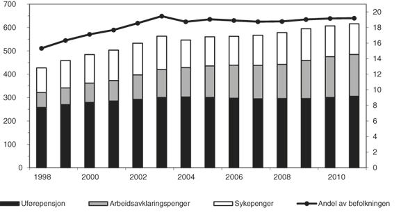 Figur 5.1 Antall mottakere av helserelaterte trygdeytelser1 ved utgangen av året (venstre akse) og andel mottakere av disse ytelsene i pst. av befolkningen mellom 18 og 66 år (høyre akse). Tall ved utgangen av året 1998-20112.