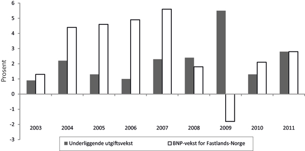 Figur 8.1 Reell, underliggende utgiftsvekst på statsbudsjettet og BNP-vekst for Fastlands-Norge. Regnskap 2003-2010. Anslag på regnskap 2011