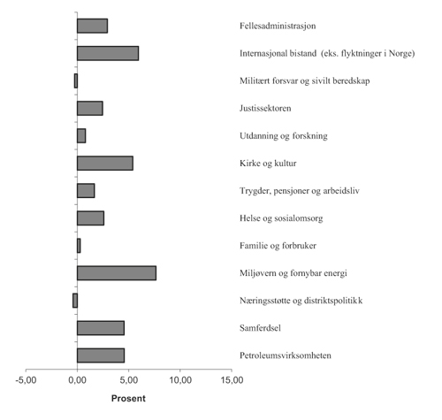 Figur 8.2 Årlig realvekst fordelt på politikkområder i perioden 2003-2011