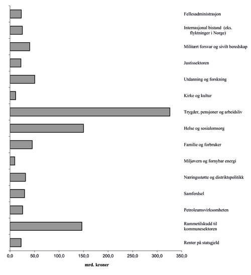 Figur 8.3 Statsbudsjettets utgifter i 2011