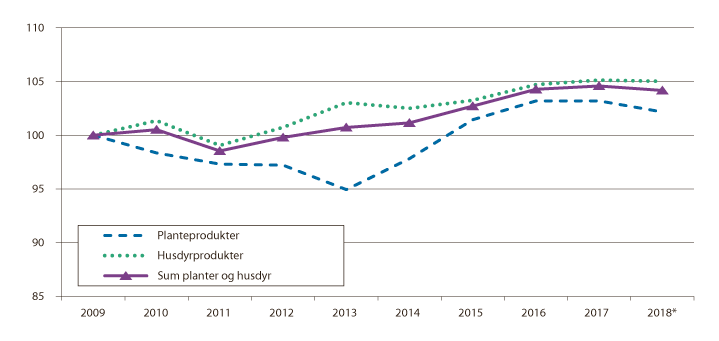 Figur 3.1 Endring i produksjonsvolum fra 2009 til 2018, iflg. normalisert regnskap