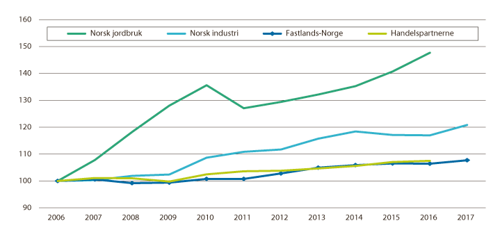 Figur 3.10 Utvikling i brutto arbeidsproduktivitet