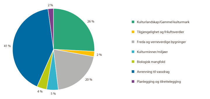 Figur 3.14 SMIL-midler fordelt på hovedområder i 2017
