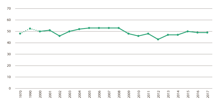 Figur 3.2 Selvforsyningsgrad på energibasis inkl. fisk