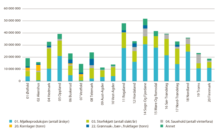 Figur 3.6 Andel IBU-tilskudd til tradisjonelt landbruk fordelt på ulike produksjoner i 2017. Kroner