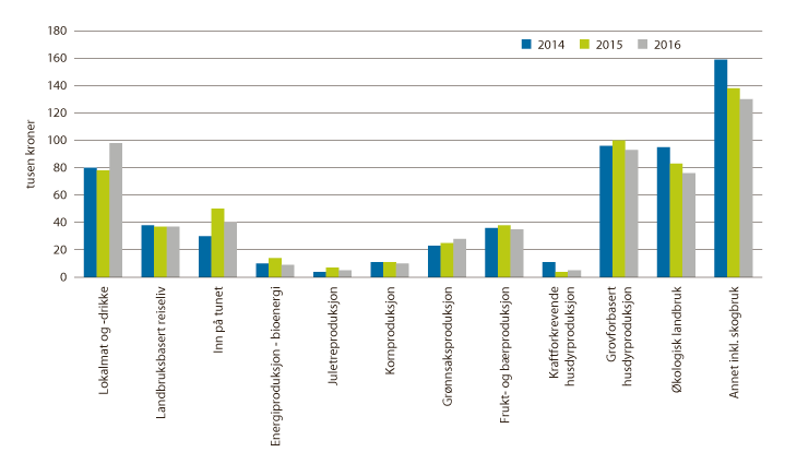 Figur 3.8 Antall saker fordelt på innsatsområder 2014–2016