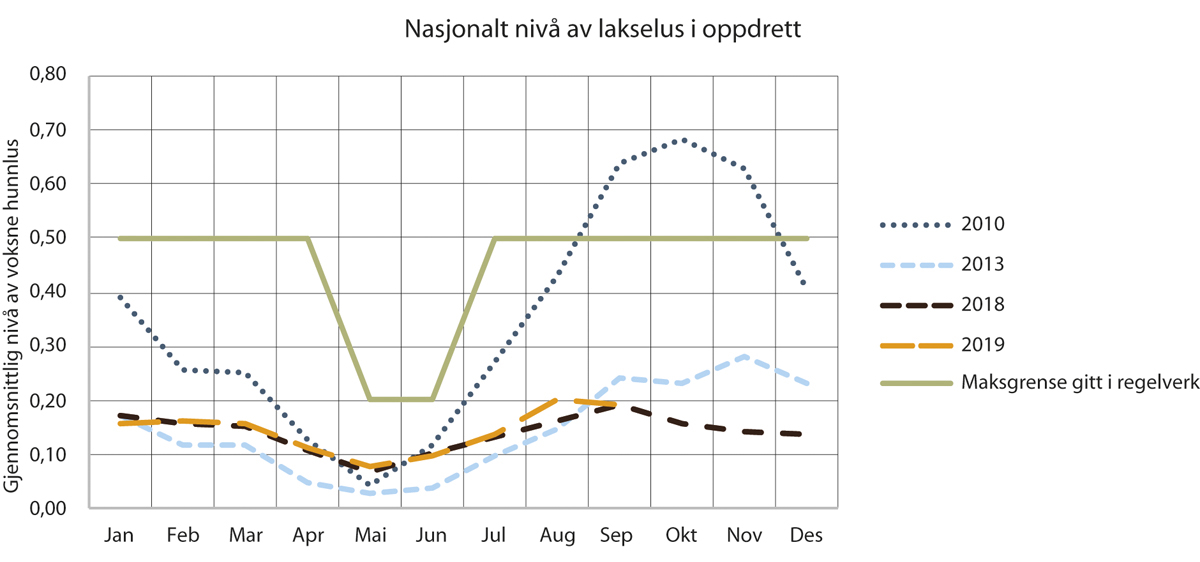 Figur 8.1 Utvikling i gjennomsnittlig antall voksne hunnlus per fisk