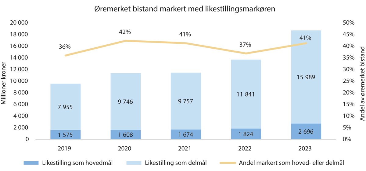 Figur 12.1 Øremerket bistand markert med likestillingsmarkøren