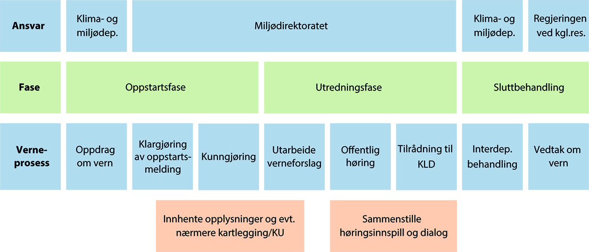 Figur 14.2 Saksbehandling ved verneprosesser for marint vern utenfor territorialfarvannet.