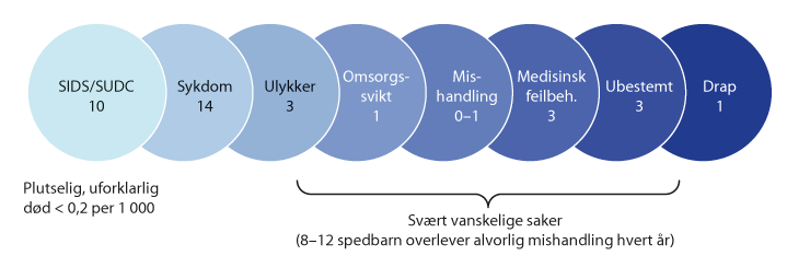 Figur 15.3 Fordeling av dødsmåter hos de rundt 35 spedbarna og småbarna som dør plutselig og uventet hvert år. Tallene representerer et gjennomsnitt av seks år (2010–2015). Området mellom ulykker og ubestemt årsak representerer en vanskelig diagnostisk gråsone.