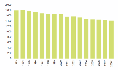 Figur 3.11 Utvikling i antall bedrifter i matindustrien 1993 – 2008, Mat og industri 201, NILF