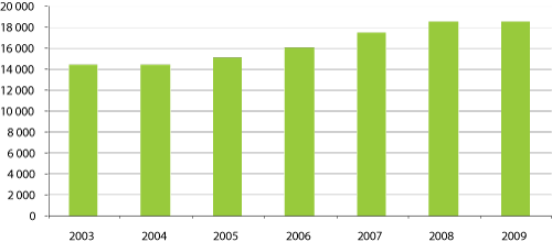 Figur 3.14 Innkjøpsverdi til storhusholdningsmarkedet 2003 -2009
