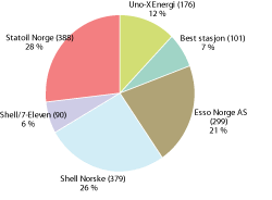 Figur 3.16 Antall unike kjedeorganiserte bensinstasjonsenheter per kjede 2009