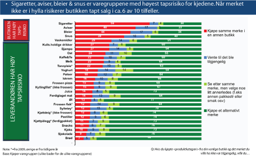 Figur 3.9 Nielsen Company Shopper Trends, 2010