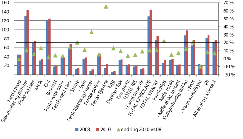 Figur 4.4 Gjennomsnittlig antall artikler per utvalgte varegrupper. Prosentvis vekst fra 2008 til 2010.