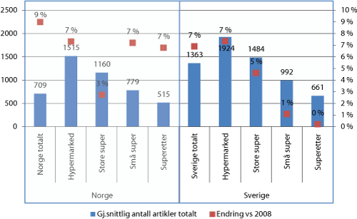 Figur 4.5 Gjennomsnittlig vareutvalg i Norge og Sverige samlet og fordelt på butikkstørrelser1 samt prosentvis økning fra 2008 til 2010.