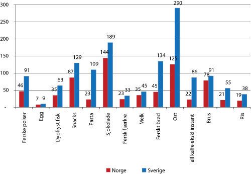 Figur 4.6 Gjennomsnittlig vareutvalg i Norge og Sverige per varegruppe for alle butikktyper.