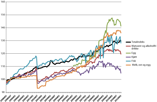 Figur 4.7 Årlig prisutvikling for KPI totalt, mat og alkoholfrie drikkevarer, sant noen hovedgrupper av matvarer i perioden 1998 - 2011 (indeks 1998=100)